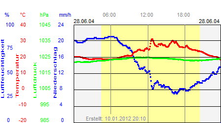 Grafik der Wettermesswerte vom 28. Juni 2004