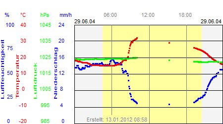 Grafik der Wettermesswerte vom 29. Juni 2004