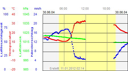 Grafik der Wettermesswerte vom 30. Juni 2004