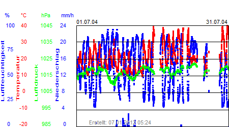 Grafik der Wettermesswerte vom Juli 2004