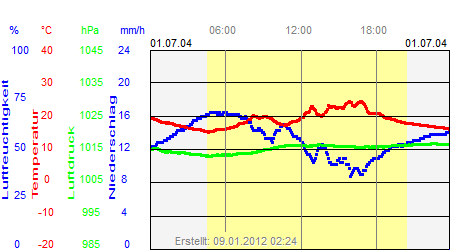 Grafik der Wettermesswerte vom 01. Juli 2004