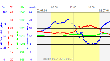 Grafik der Wettermesswerte vom 02. Juli 2004