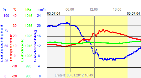 Grafik der Wettermesswerte vom 03. Juli 2004