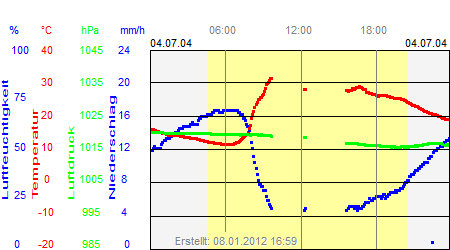 Grafik der Wettermesswerte vom 04. Juli 2004