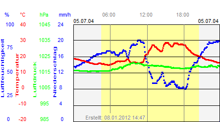 Grafik der Wettermesswerte vom 05. Juli 2004