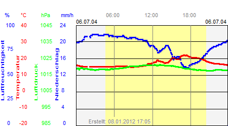 Grafik der Wettermesswerte vom 06. Juli 2004