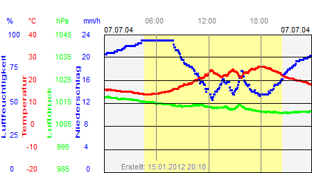 Grafik der Wettermesswerte vom 07. Juli 2004