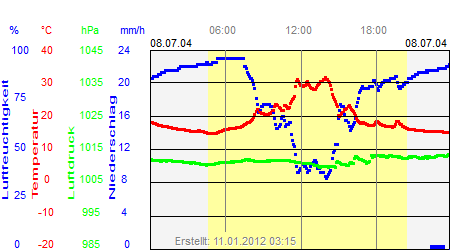 Grafik der Wettermesswerte vom 08. Juli 2004