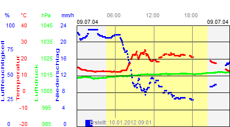 Grafik der Wettermesswerte vom 09. Juli 2004