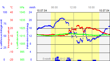 Grafik der Wettermesswerte vom 10. Juli 2004