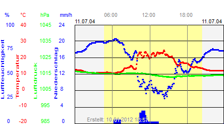 Grafik der Wettermesswerte vom 11. Juli 2004