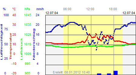 Grafik der Wettermesswerte vom 12. Juli 2004