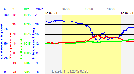 Grafik der Wettermesswerte vom 13. Juli 2004