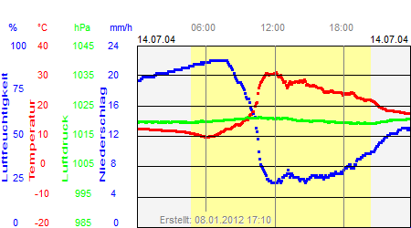 Grafik der Wettermesswerte vom 14. Juli 2004