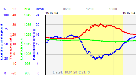 Grafik der Wettermesswerte vom 15. Juli 2004