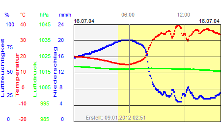 Grafik der Wettermesswerte vom 16. Juli 2004