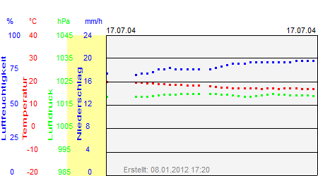 Grafik der Wettermesswerte vom 17. Juli 2004