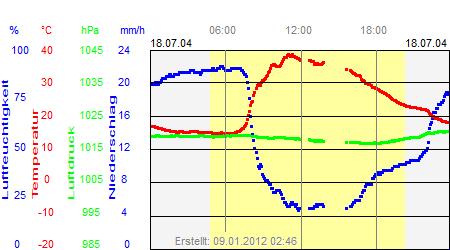 Grafik der Wettermesswerte vom 18. Juli 2004