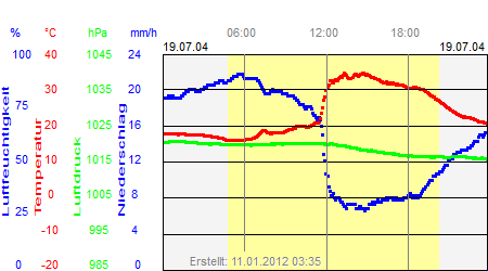 Grafik der Wettermesswerte vom 19. Juli 2004