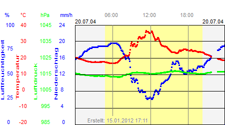 Grafik der Wettermesswerte vom 20. Juli 2004