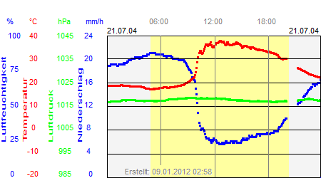 Grafik der Wettermesswerte vom 21. Juli 2004