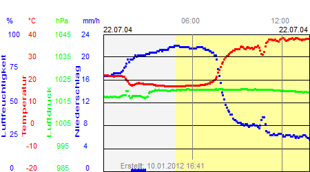 Grafik der Wettermesswerte vom 22. Juli 2004