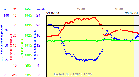 Grafik der Wettermesswerte vom 23. Juli 2004