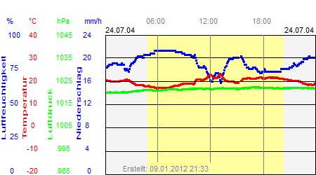 Grafik der Wettermesswerte vom 24. Juli 2004