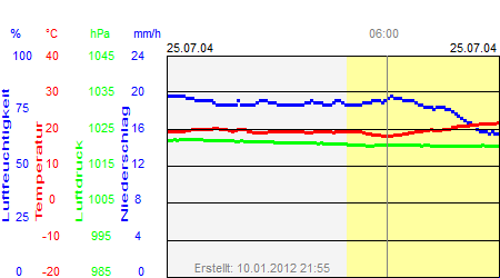 Grafik der Wettermesswerte vom 25. Juli 2004