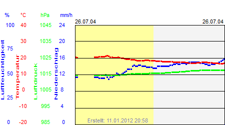 Grafik der Wettermesswerte vom 26. Juli 2004