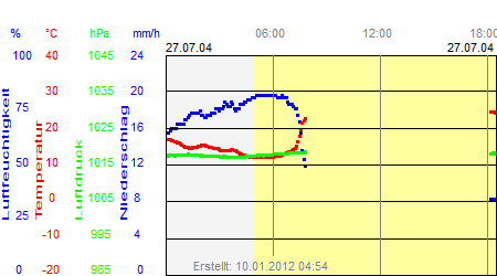 Grafik der Wettermesswerte vom 27. Juli 2004