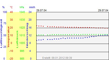 Grafik der Wettermesswerte vom 29. Juli 2004