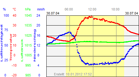 Grafik der Wettermesswerte vom 30. Juli 2004