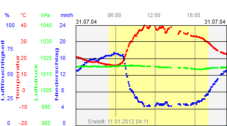 Grafik der Wettermesswerte vom 31. Juli 2004