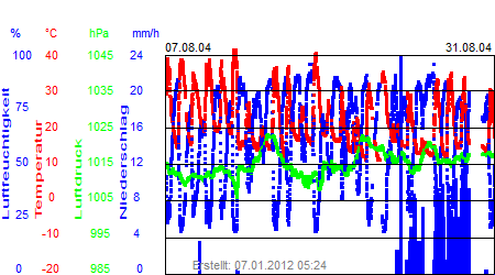 Grafik der Wettermesswerte vom August 2004