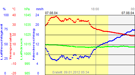 Grafik der Wettermesswerte vom 07. August 2004