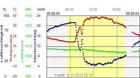 Grafik der Wettermesswerte vom 08. August 2004
