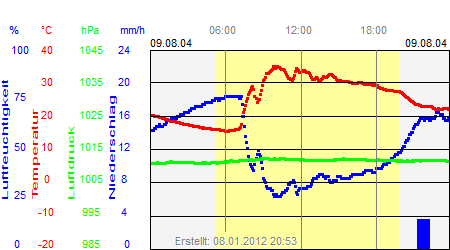 Grafik der Wettermesswerte vom 09. August 2004