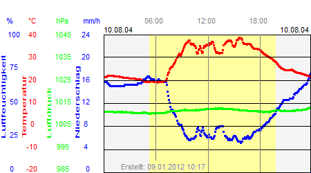 Grafik der Wettermesswerte vom 10. August 2004