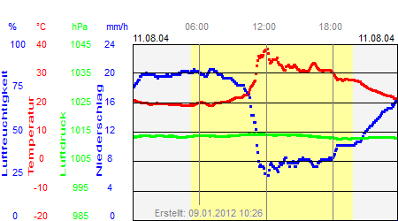 Grafik der Wettermesswerte vom 11. August 2004