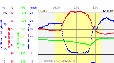 Grafik der Wettermesswerte vom 12. August 2004