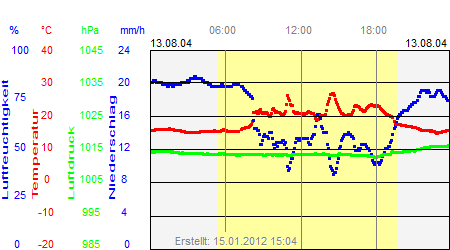 Grafik der Wettermesswerte vom 13. August 2004