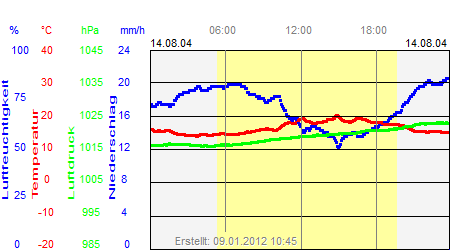 Grafik der Wettermesswerte vom 14. August 2004