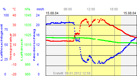 Grafik der Wettermesswerte vom 15. August 2004