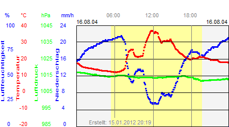 Grafik der Wettermesswerte vom 16. August 2004