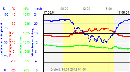 Grafik der Wettermesswerte vom 17. August 2004