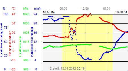 Grafik der Wettermesswerte vom 18. August 2004