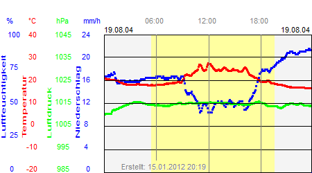 Grafik der Wettermesswerte vom 19. August 2004