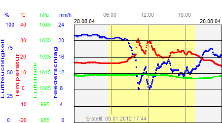 Grafik der Wettermesswerte vom 20. August 2004