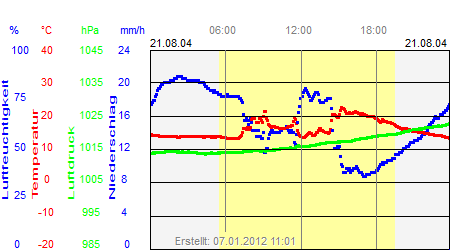 Grafik der Wettermesswerte vom 21. August 2004